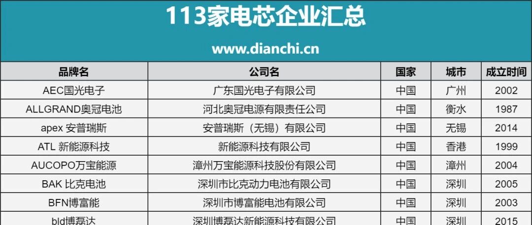 2024年电池企业汇总名单