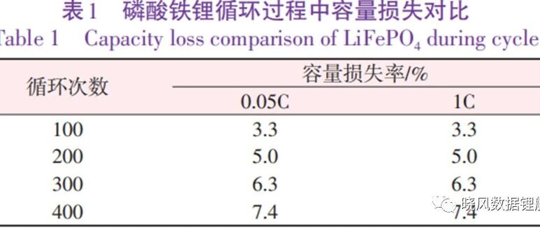LFP电池（磷酸铁锂电池）循环初期衰减快原因分析及改善