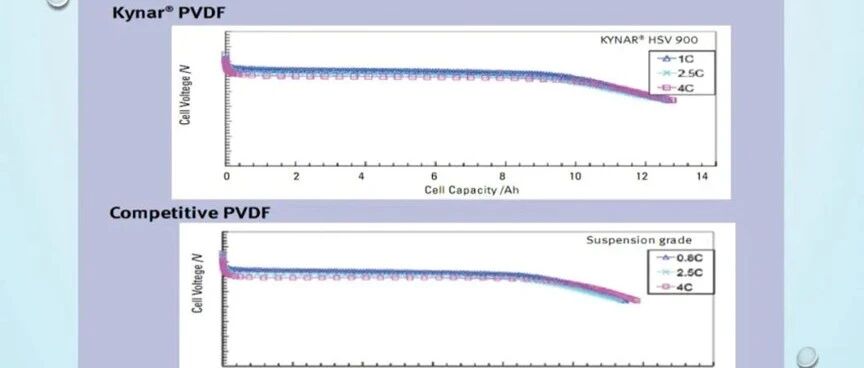 PPT|PVDF 对锂电性能的影响