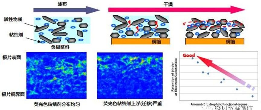 为什么正极浆料常用油性粘结剂，而负极浆料常用水性粘结剂？