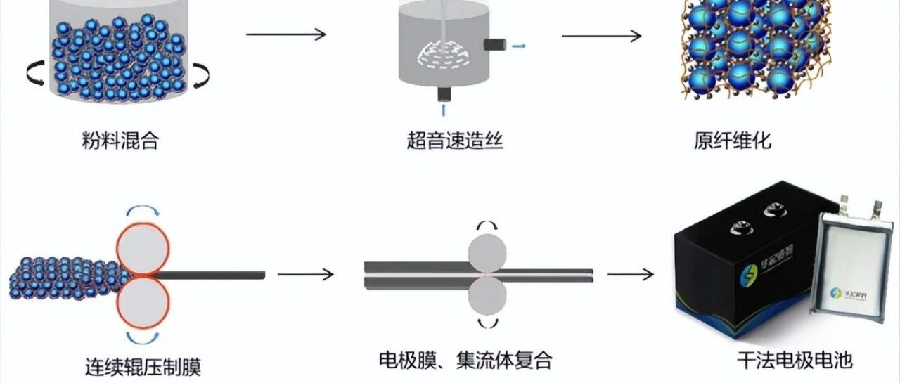 从PTFE纤维化到辊压工艺：干法电极的黑科技究竟藏在哪些细节里？