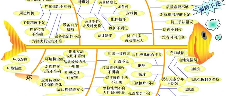 六西格玛案例之降低电池漏液不良率
