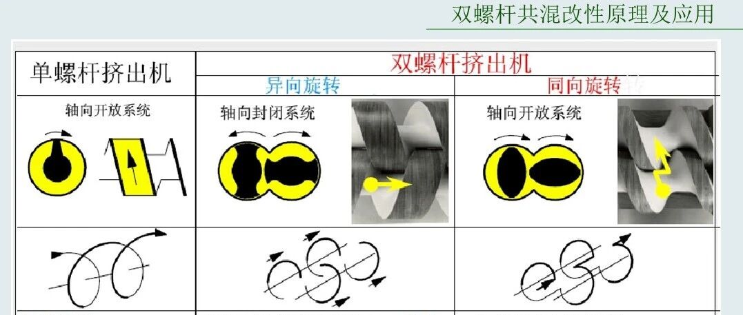 双螺杆共混改性原理及应用