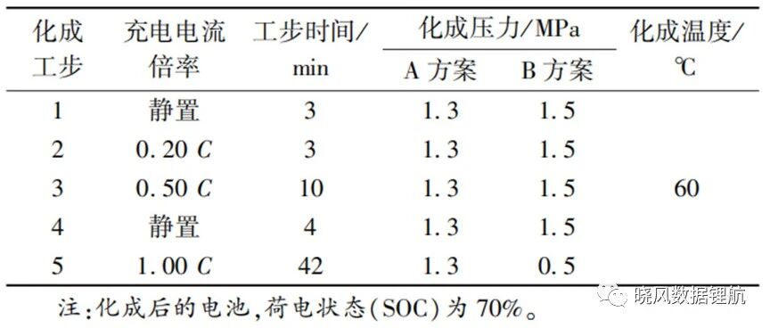 变压力化成对软包锂电池性能的影响