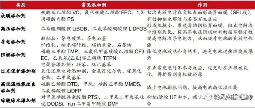 各电解液添加剂作用及用法