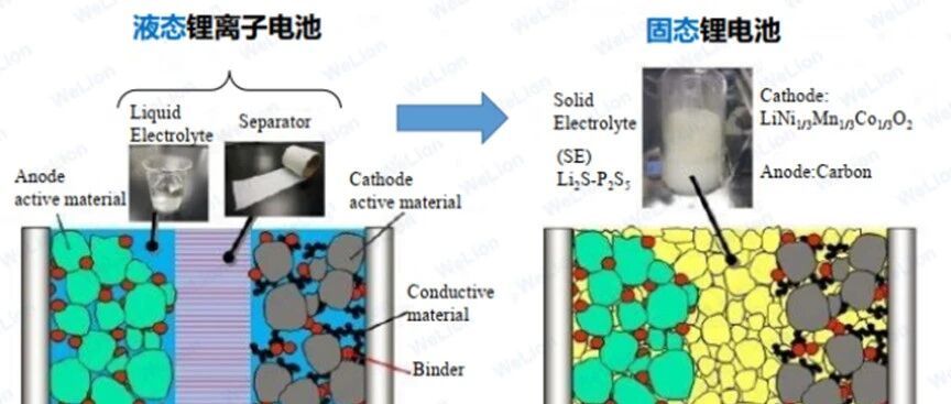 固态电池生产工艺解析