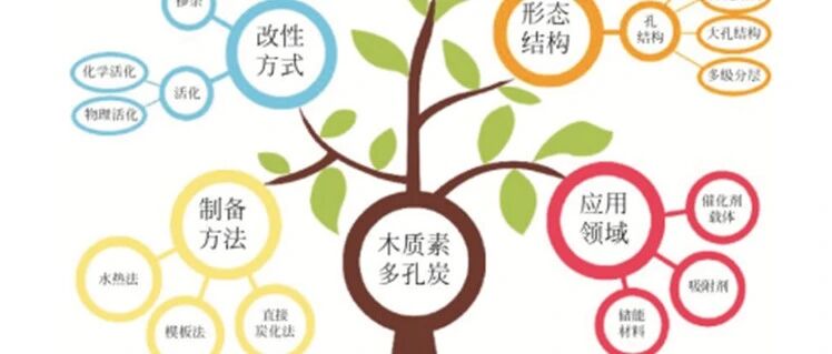 多孔炭的制备及孔调控