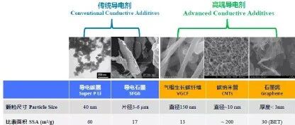 导电剂用量估算