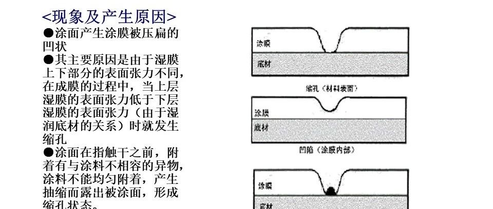 常见涂布缺陷及对策