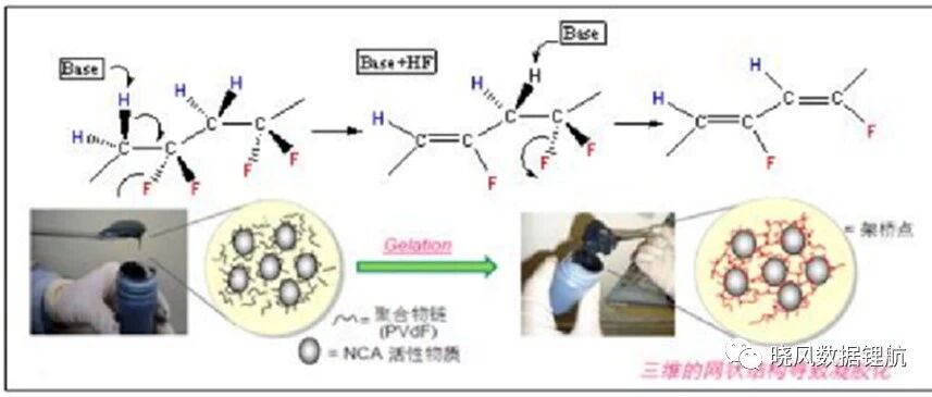 干货_粘结剂(PVDF、SBR、CMC、PAA等)应用常见问题及解决思路