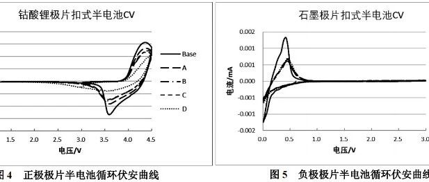 放电截至电压对循环容量衰减影响