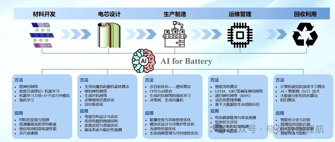 数字化-锂电池AI产业变革