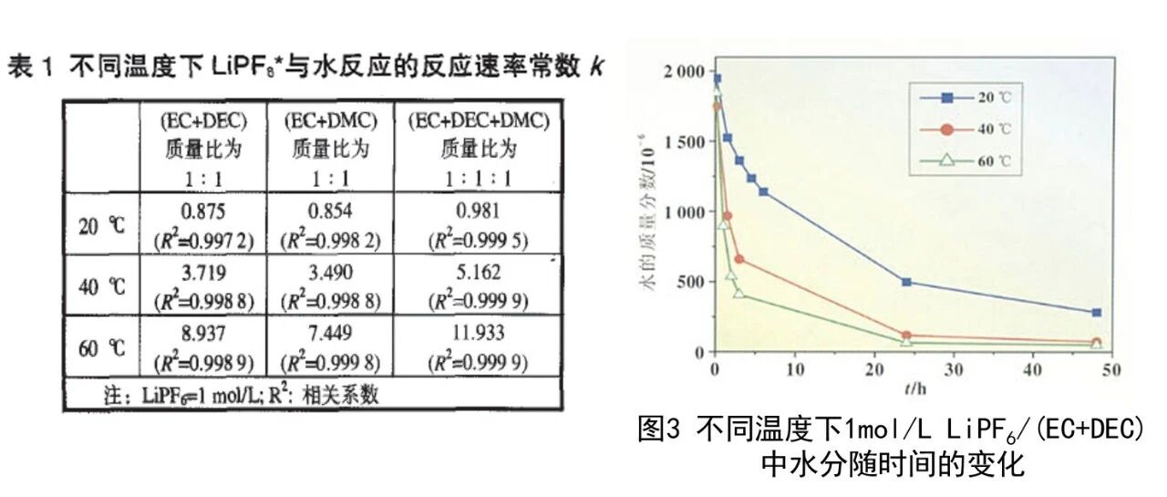 水、电解液与锂离子电池