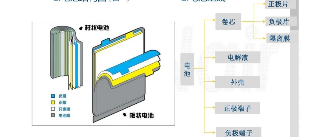 浅谈电池结构与设计