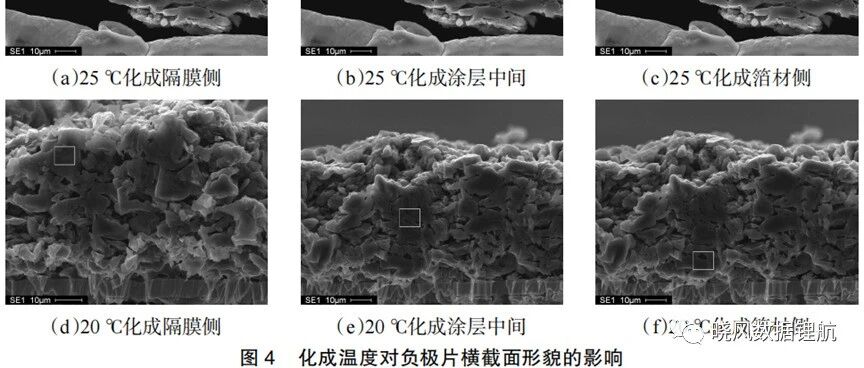 温度对LFP电池化成效果的影响