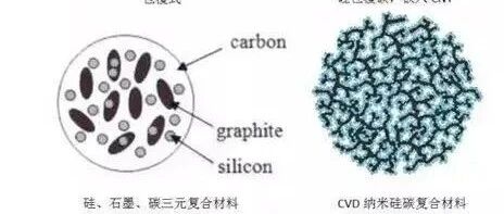 电极-材料-硅氧负极和硅碳负极技术路线对比