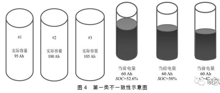 电池一致性控制管理概述