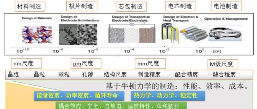 电池制造工艺与装备创新
