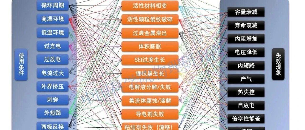 电池失效分析