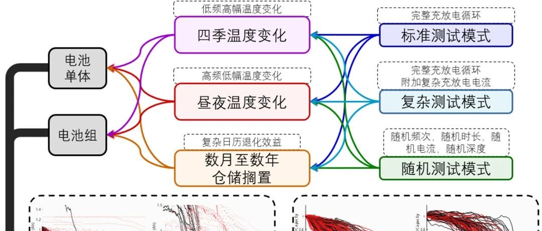 电池寿命预测系列21-温州大学向家伟/吕东祯：电池累计寿命预测，成功搭建实验场景研究与现实场景应用之间的桥梁