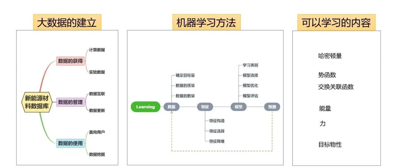 电池材料大数据的建立与机器学习