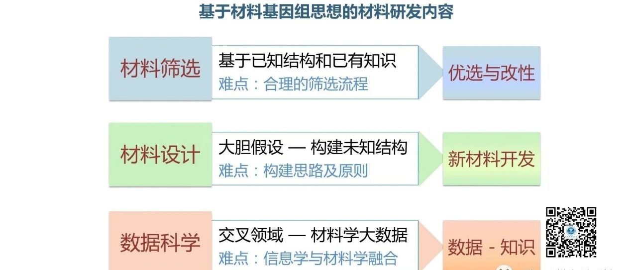 电池材料研究新模式：材料基因组