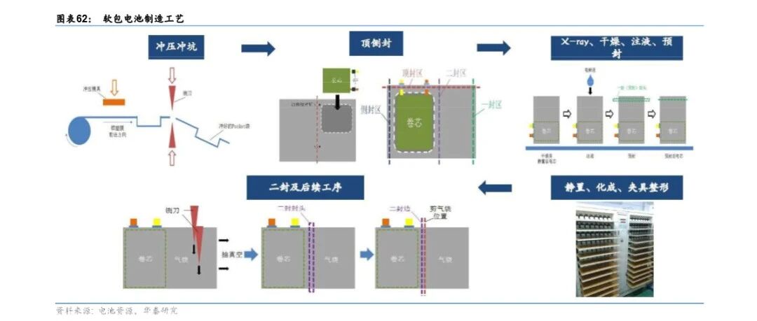 电池极片叠卷相争，封装三足鼎立