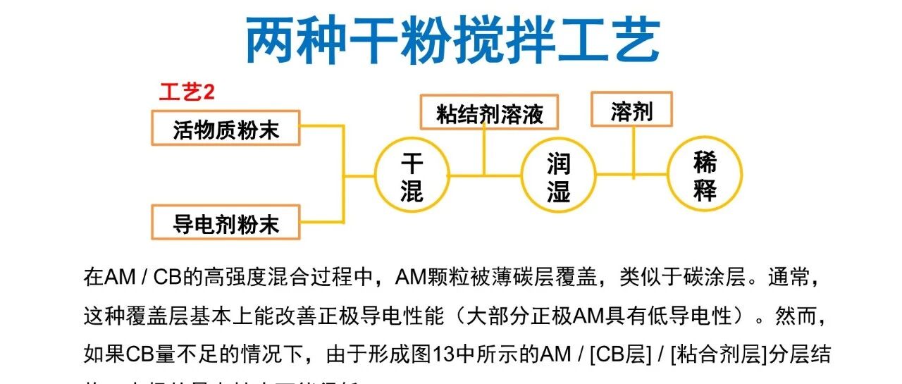 电池浆料搅拌工艺过程（干法搅拌））