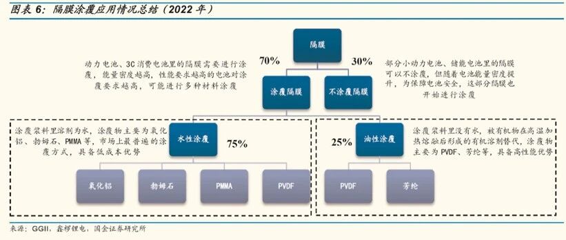 电池行业深度报告系列10-涂覆隔膜