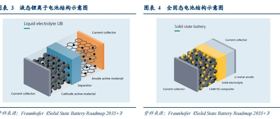 电池行业深度报告系列14-固态电池技术优势、及最新国内半固态电池产业化布局