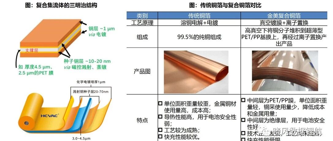 电池行业深度报告系列3-复合铜箔