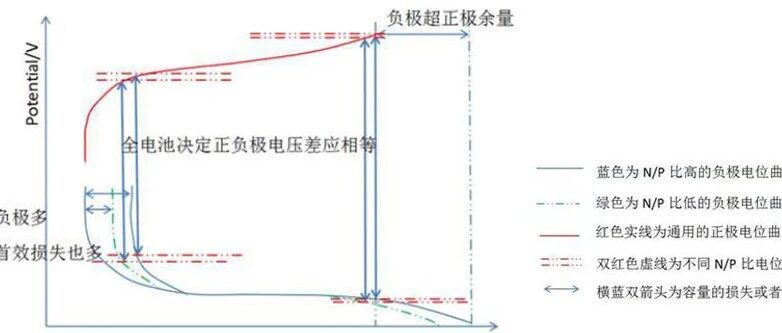 【硬核干货】锂电芯设计手册（三）：N/P 比——容量与安全的“跷跷板”