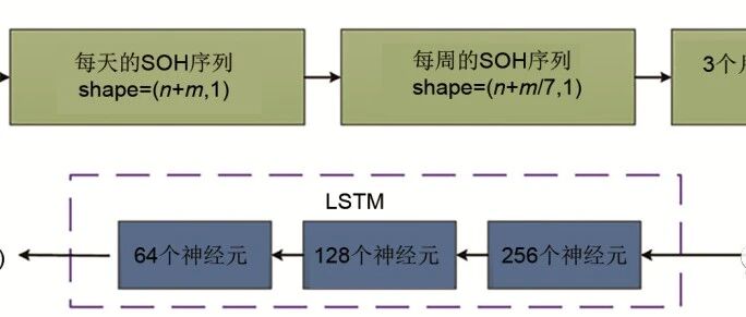锂电池 SOH 与剩余寿命预测