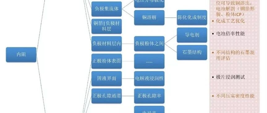 锂电池-分析-锂离子电池内阻偏大怎么办