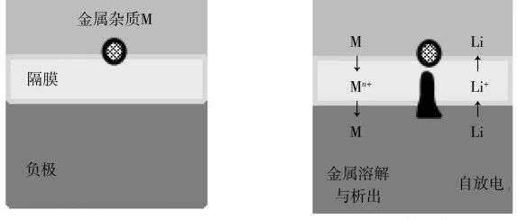 锂电池-失效分析-不同杂质对锂电池自放电的影响