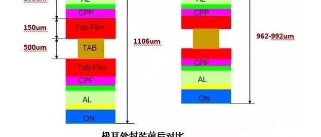 锂电池-封装技术