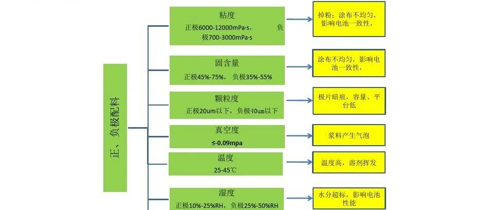 锂电池-工艺-制程管控及异常分析