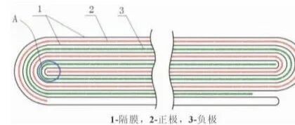 锂电池-工艺-卷绕工艺及内部缺陷图谱