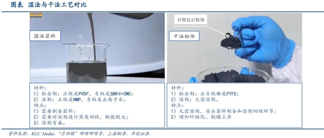 锂电池-工艺-干法电极制备技术及工艺