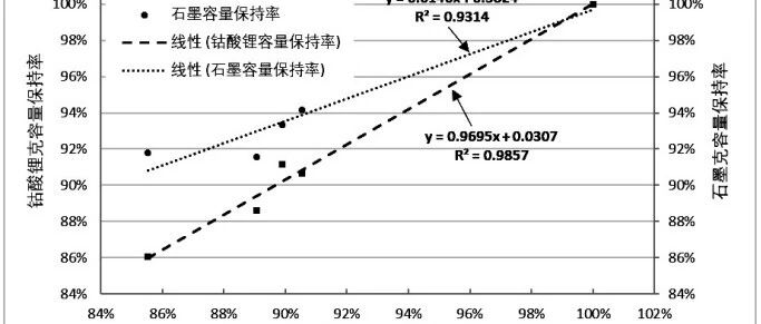 锂电池-工艺-放电截至电压对循环容量衰减影响