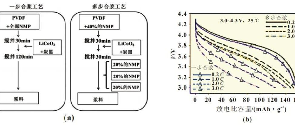 锂电池-工艺-电极搅拌