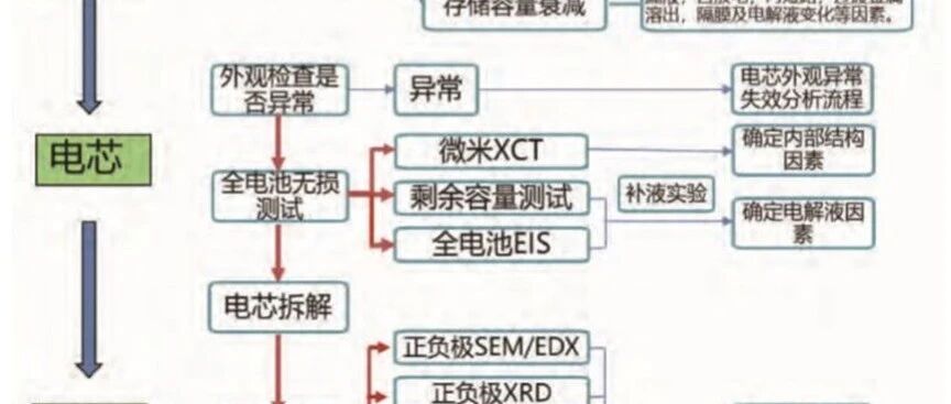 锂电池-工艺-电池失效分析