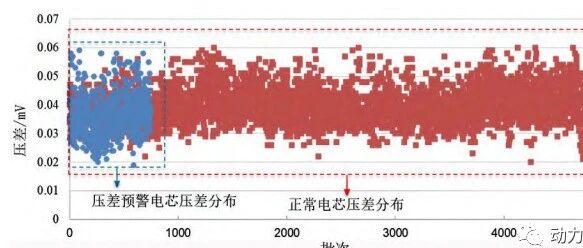 锂电池-工艺-电芯电压差不一致性成因分析与改善