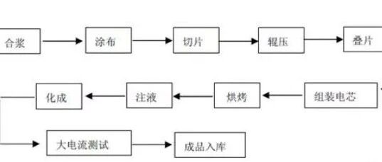 锂电池-工艺-磷酸铁锂浆料，电池工艺及解决方案