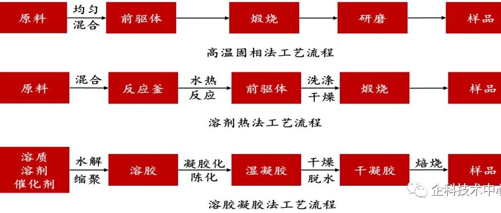 锂电池-工艺-磷酸铁锂的生产工艺与技术路线浅析