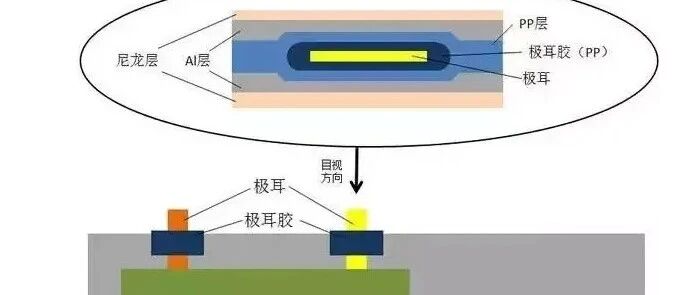 锂电池-工艺-软包锂电池的极耳部分贴胶工艺