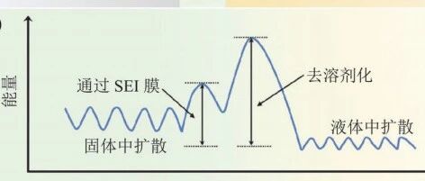 锂电池-机理-快充电解液改善方法