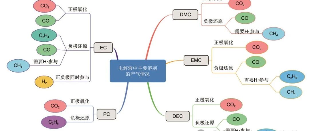 锂电池-机理-气体来源