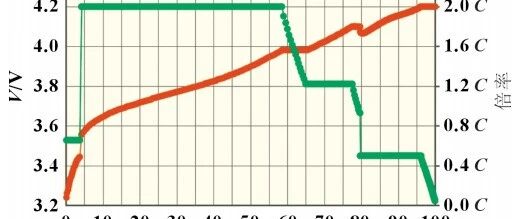锂电池-机理-阶梯充电方式与循环衰减机制