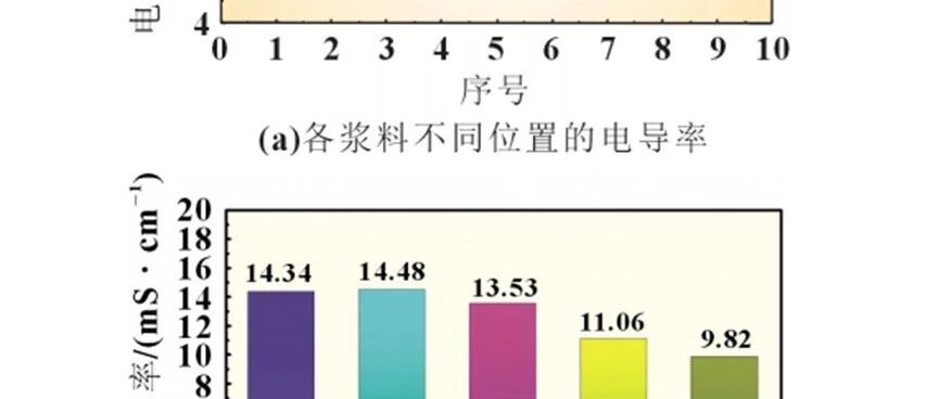 锂电池-材料-固含量对三元材料锂浆料电池性能的影响